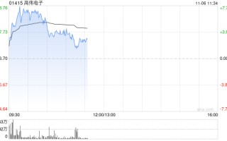 高伟电子早盘涨逾7% 机构看好其下半年业绩成长弹性