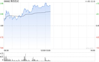 第四范式早盘涨超11% 公司与睿思智联达成战略合作