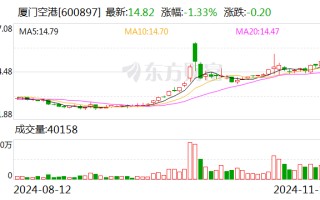 厦门空港：10月旅客吞吐量同比增长17.29%