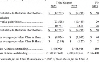 股神巴菲特也亏了：伯克希尔三季度证券投资巨亏241亿美元，持有现金创新高