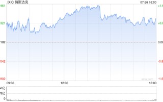 收盘：美股收高道指涨逾650点 市场关注通胀数据与联储降息前景