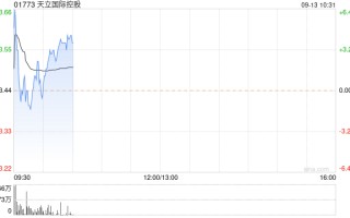 天立世界
控股早盘一度涨逾6% 不知悉股价波动原因