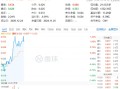 吃喝板块盘中猛拉，食品ETF（515710）上探1.44%，“茅五泸汾洋”齐涨！机构：食饮行业有望迎来景气拐点