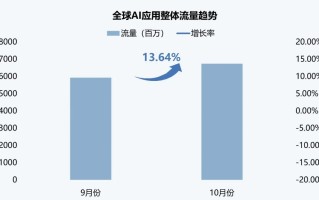 伽马数据：10月全球AI应用流量环比增长超13%