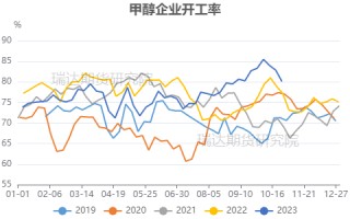 供应增速高于需求增速，甲醇或呈偏弱震荡