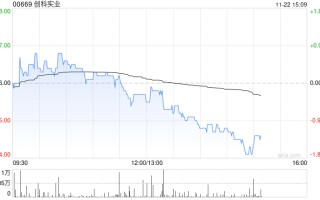 里昂：重申创科实业“跑赢大市”评级 目标价下调至135港元