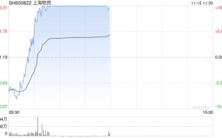 上海国资概念探底回升 上海物贸涨停