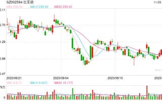 比亚迪10月销量突破30万辆 冲击年销300万辆目标有望？