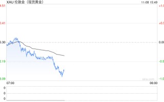 大行情突袭！黄金遭遇猛烈抛售 金价日内大跌近20美元