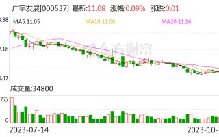 广宇发展：前三季度累计完成发电量66.4亿千瓦时 同比增长6.96%