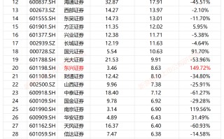 券商自营业务半年报|华西证券投资收入降幅最大高达98% 长江证券收益率垫底仅0.53%