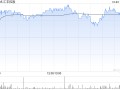 惠誉：汇丰控股简化组织架构不影响其“A+/稳定”评级