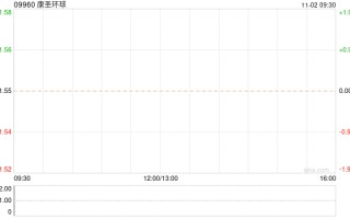 康圣环球11月1日斥资约2.76万港元回购1.75万股
