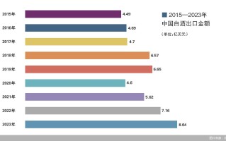 2024服贸会｜《中国酒企高质量出海研究报告》速览：从品牌到产品 酒企出海迈进2.0