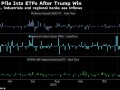 美股ETF大选次日吸金高达180亿美元 “特朗普交易”激发买盘狂潮