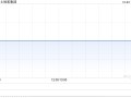 恒和集团拟斥资约582.9万港元收购C.J. (UK) Limited余下约24.81%股权