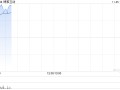 博雅互动早盘再涨逾12% 月内累计涨幅约150%