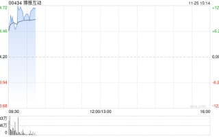 博雅互动早盘再涨逾12% 月内累计涨幅约150%