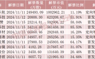 中国东航解禁市值超100亿元，为定向增发机构配售股份，最新股价比定增费用
低7.37%，参与机构浮亏7亿元