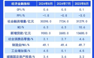 【一图看懂】8月经济“成绩单”出炉