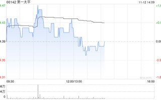 第一太平：PLDT INC.前三季度股东应占收益净额280.7亿披索 同比增加0.69%