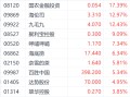 政策预期持续提振港股餐饮股 九毛九大涨近13%