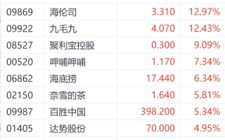 政策预期持续提振港股餐饮股 九毛九大涨近13%