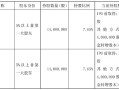 不超6%！恒尚节能两大股东拟大额减持 净利增速持续承压