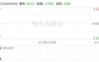 红利股盘初下跌 长江电力跌超2%