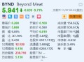 Beyond Meat跌超9.7% 下调全年收入指引区间上限