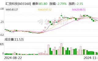 汇顶科技筹划购买云英谷科技控制权 后者曾计划冲刺IPO