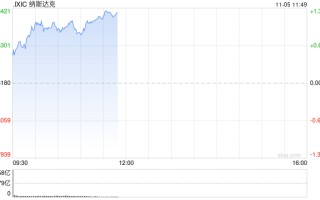 早盘：美股走高科技股领涨 纳指上涨190点