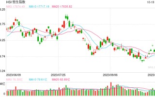 快讯：港股恒指低开1.08％ 科指跌1.64%汽车股重挫