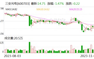 三安光电今日大宗交易折价成交1873万股 成交额2.71亿元