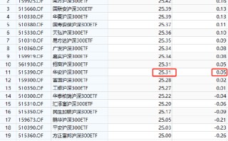 华安沪深300增强策略ETF自9月24日以来跑输业绩基准2.98%，业绩位居同类25只产品倒数第一