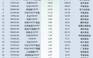 最不受欢迎ETF：上周华泰柏瑞沪深300ETF遭净赎回108.99亿元，华夏科创50ETF遭净赎回54.26亿元（名单）