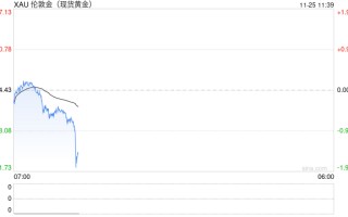 美国大选后贵金属大幅波动，未来走势如何专家观点不一！