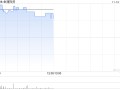 金涌投资盘中放量飙涨超50% 与第四范式订立合作框架备忘录