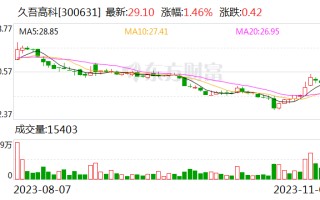 久吾高科：拟3000万元-5000万元回购公司股份 回购费用
不超38元/股