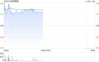 协同通信早盘涨超37% 拟折让约12.5%发行7417.6万股