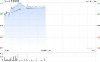 京东物流早盘涨逾6% 交银世界
维持“买入”评级