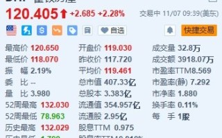 美股异动丨霍顿房屋涨超2% Q4营收同比增长9％超预期 住宅销售符合指引