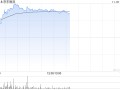 京东物流早盘涨逾6% 交银世界
维持“买入”评级