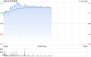 京东物流早盘涨逾6% 交银世界
维持“买入”评级