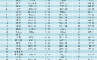 省会城市经济实力比拼：福州超越西安挤进前十，成都增量第一