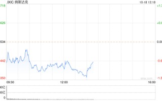午盘：美债收益率走高 主要股指继续下滑