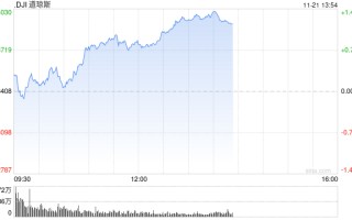 午盘：道指上涨370点 纳指小幅下跌
