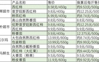 多地西红柿涨价，有品种超12元一斤