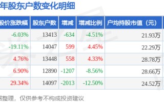 国投中鲁(600962)9月30日股东户数1.34万户，较上期减少4.51%