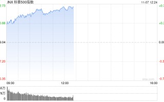 午盘：纳指与标普再创新高 市场等待联储决议